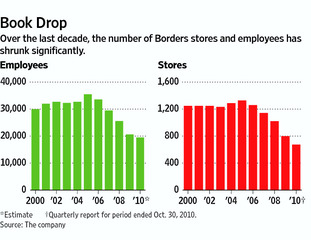 Borders - changes in number of stores and staff